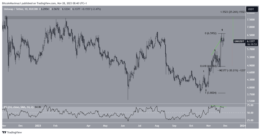 UNI Price Prediction
