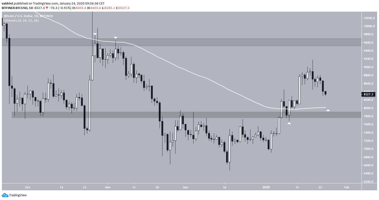 Bitcoin Moving Averages