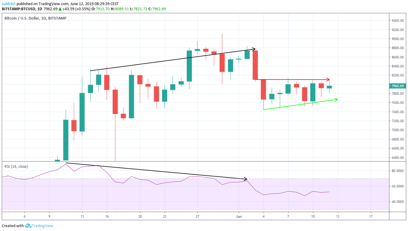 Long-Term Bearish Divergence