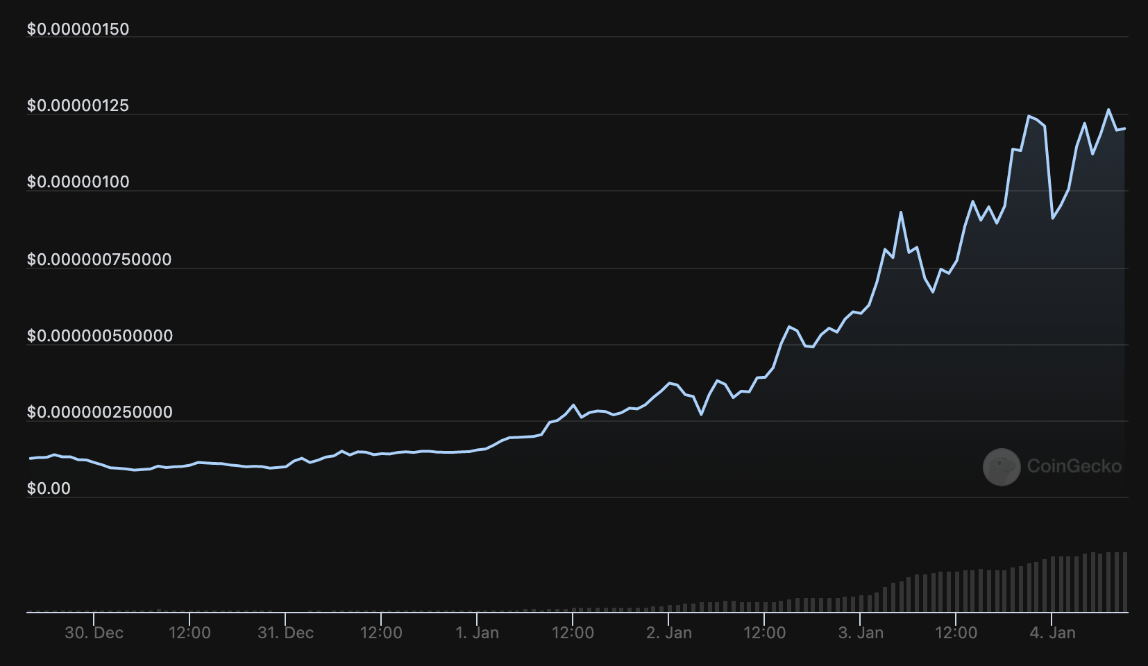 Biến động giá BONK từ khi thành lập đến nay. Nguồn: CoinGecko