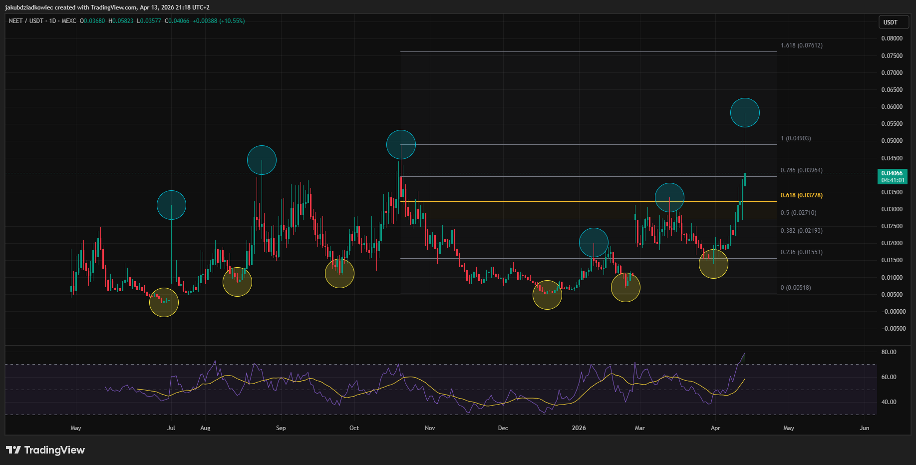 NEET/USDT日足チャート