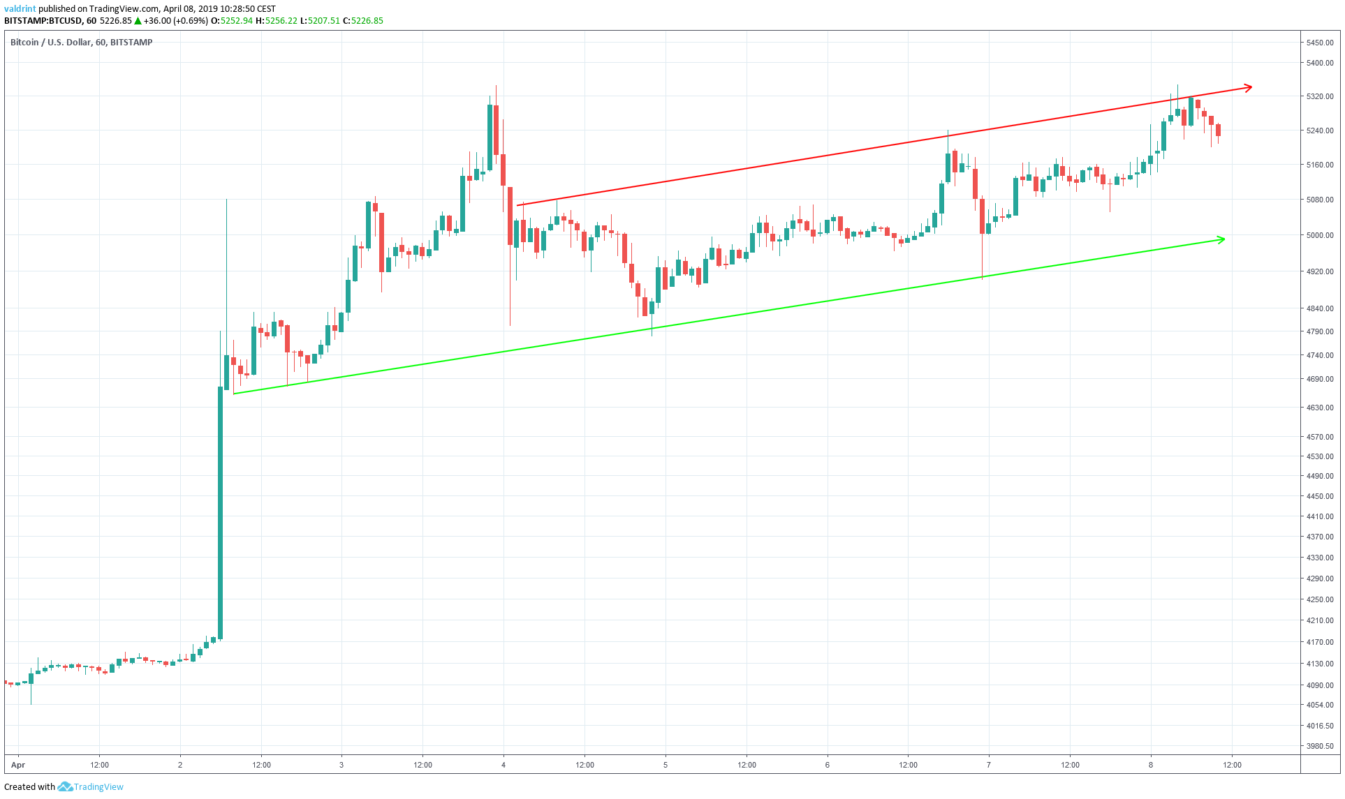 Bitcoin Ascending Channel