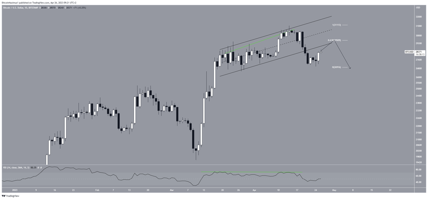 Kurs Bitcoina - dzienny wykres
