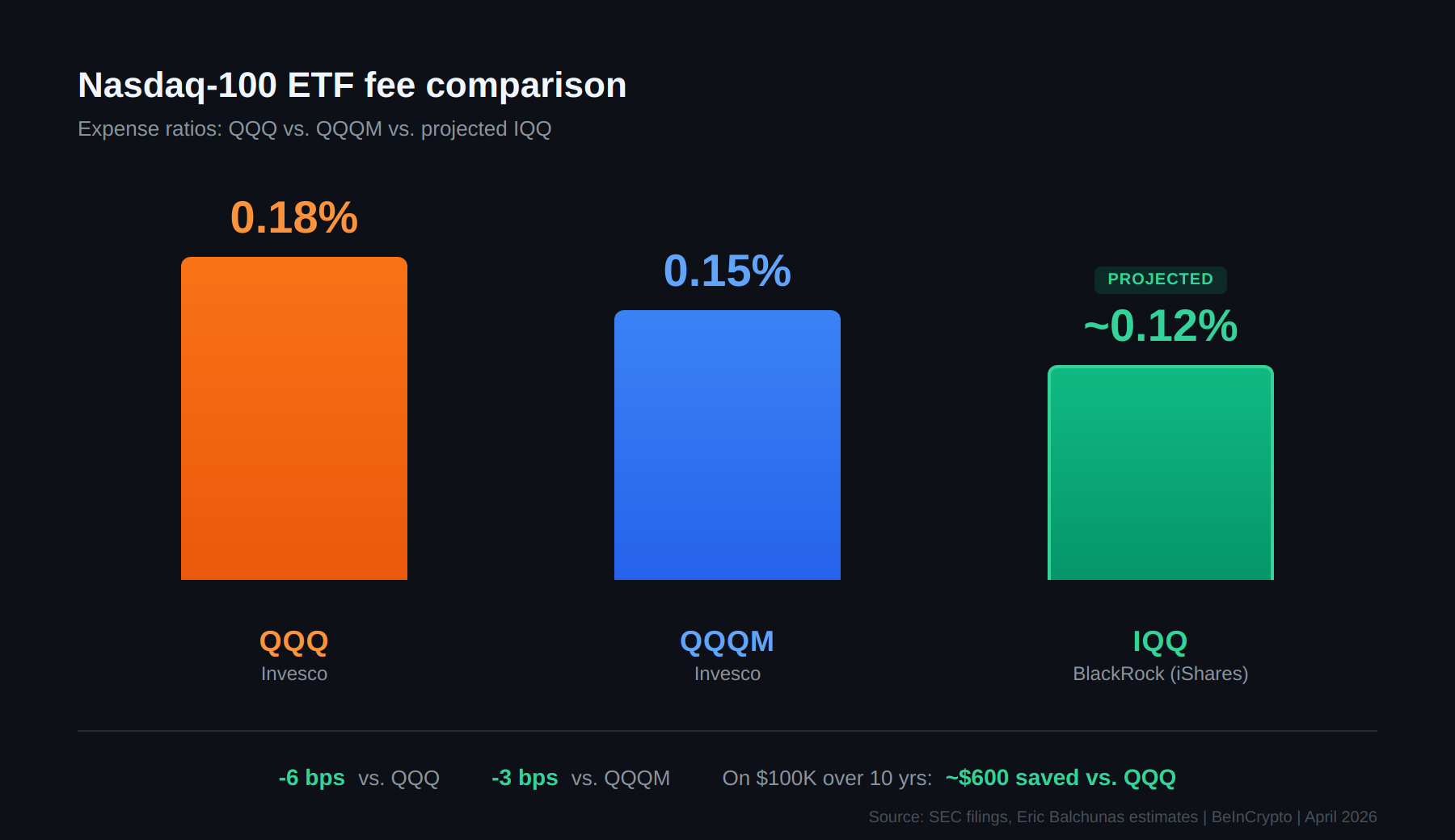 Bảng so sánh chi phí dự kiến của IQQ với QQQ và QQQM