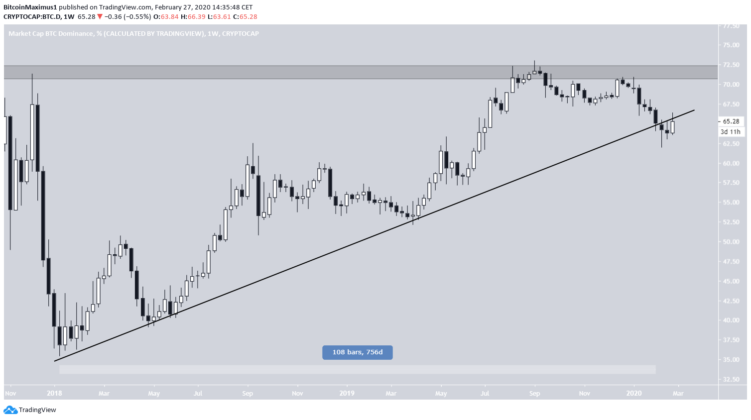 Bitcoin Dominance Rate