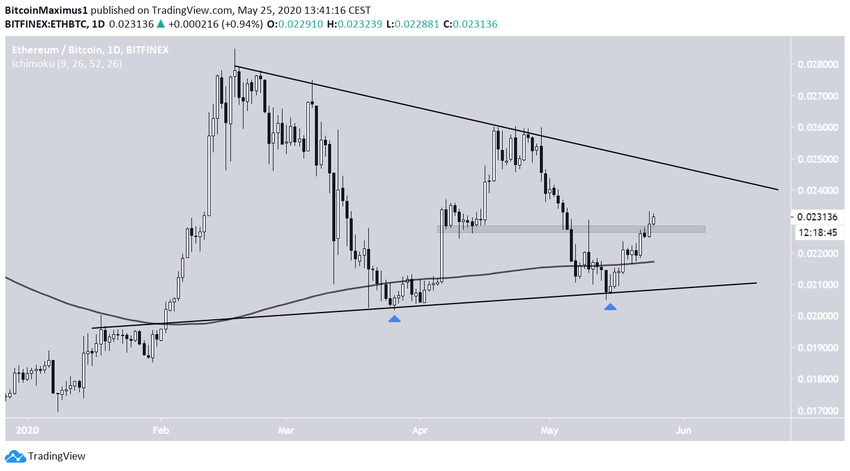 Ethereum Symmetrical Triangle