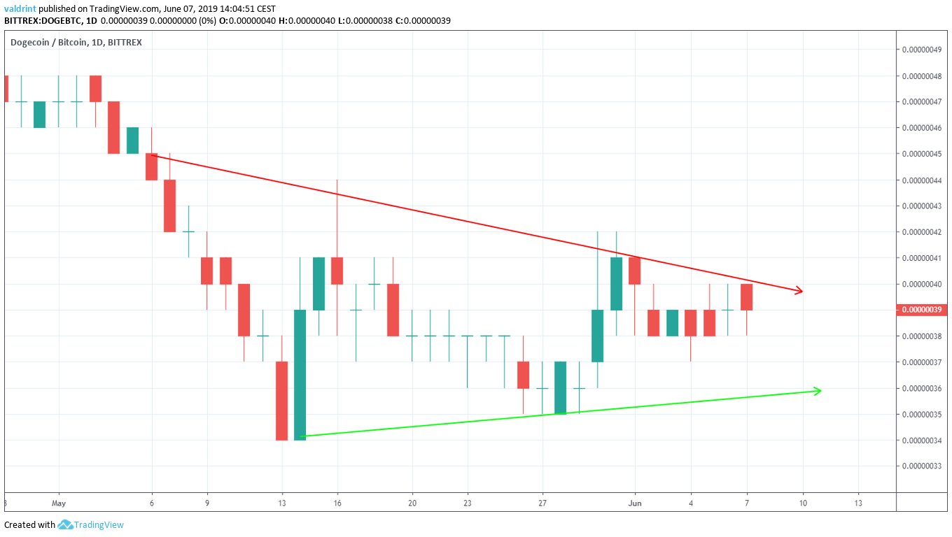 Dogecoin Market Outlook