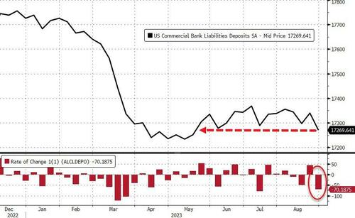 US bank deposits. Source: X/@KobeissiLetter