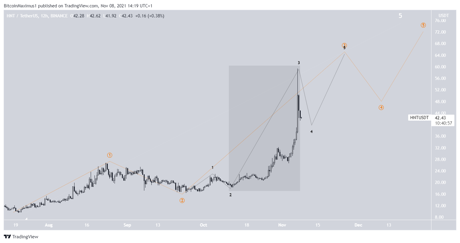 HNT Short-term movement