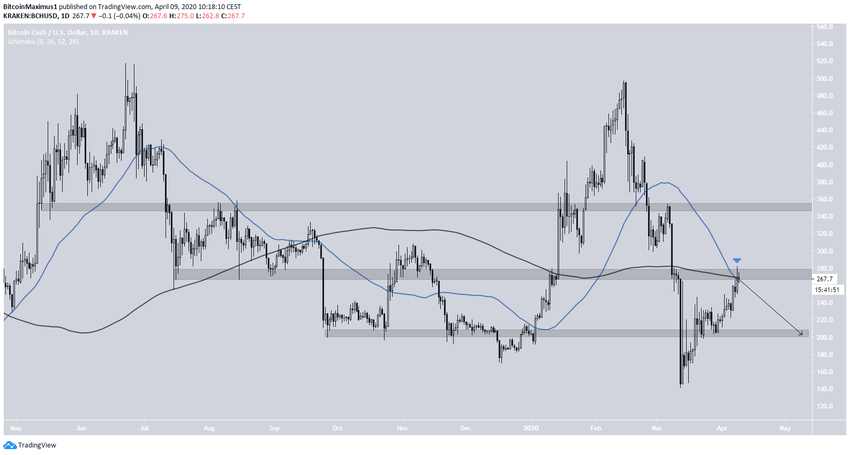 Bitcoin Cash Price Movement