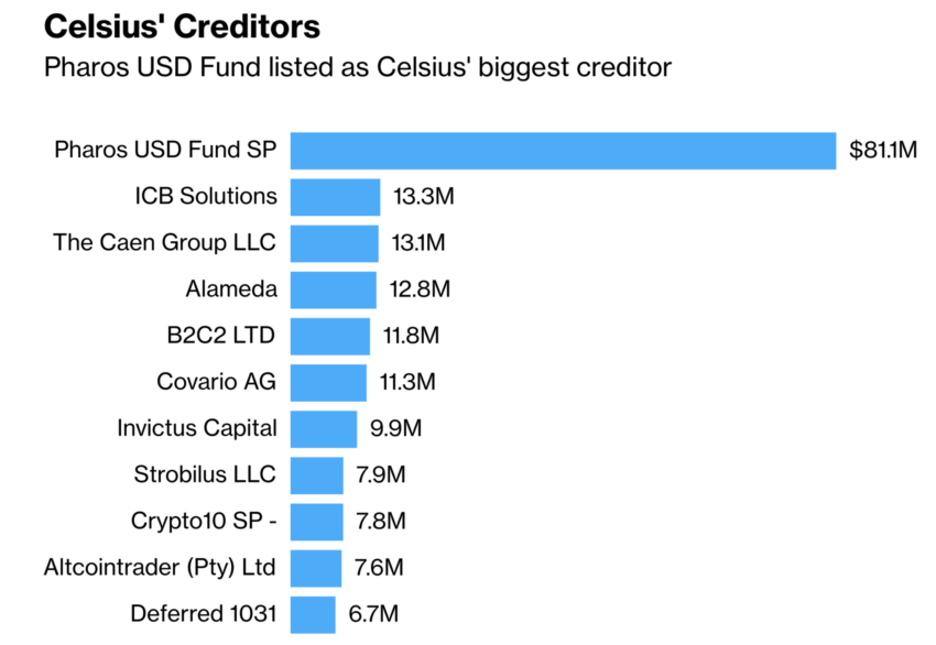 Celsius was a client of Prime Trust, the company that lost $6 million in customer funds.
