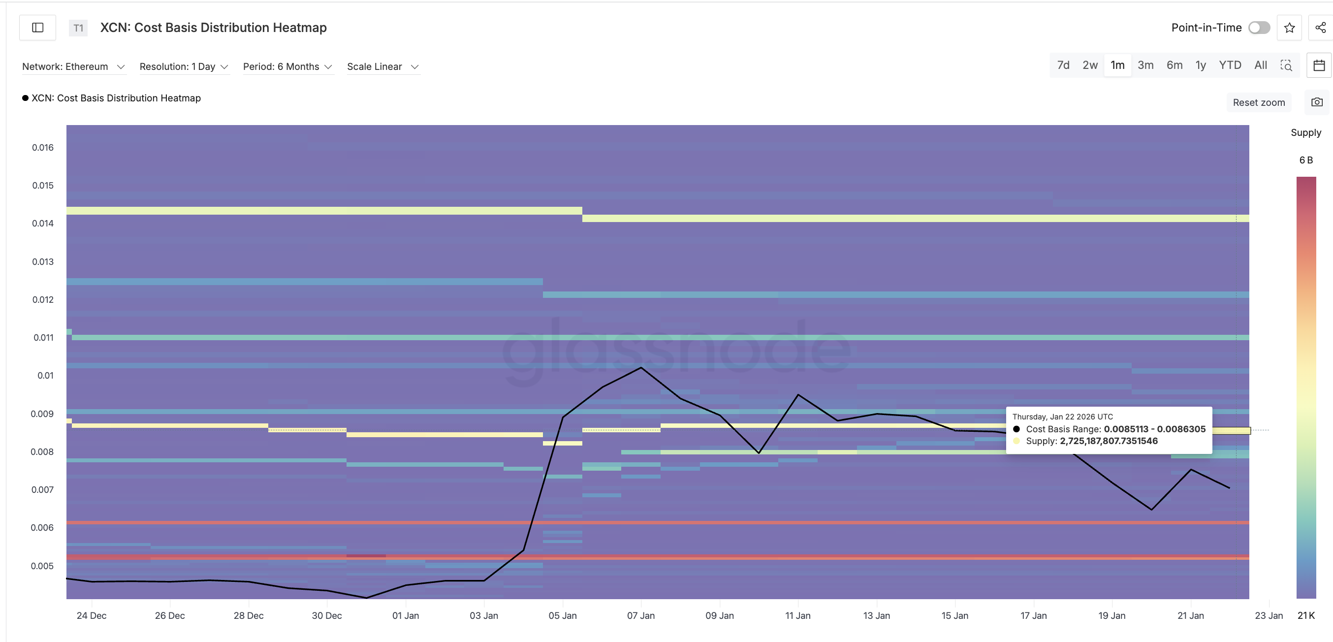 Second XCN Supply Wall