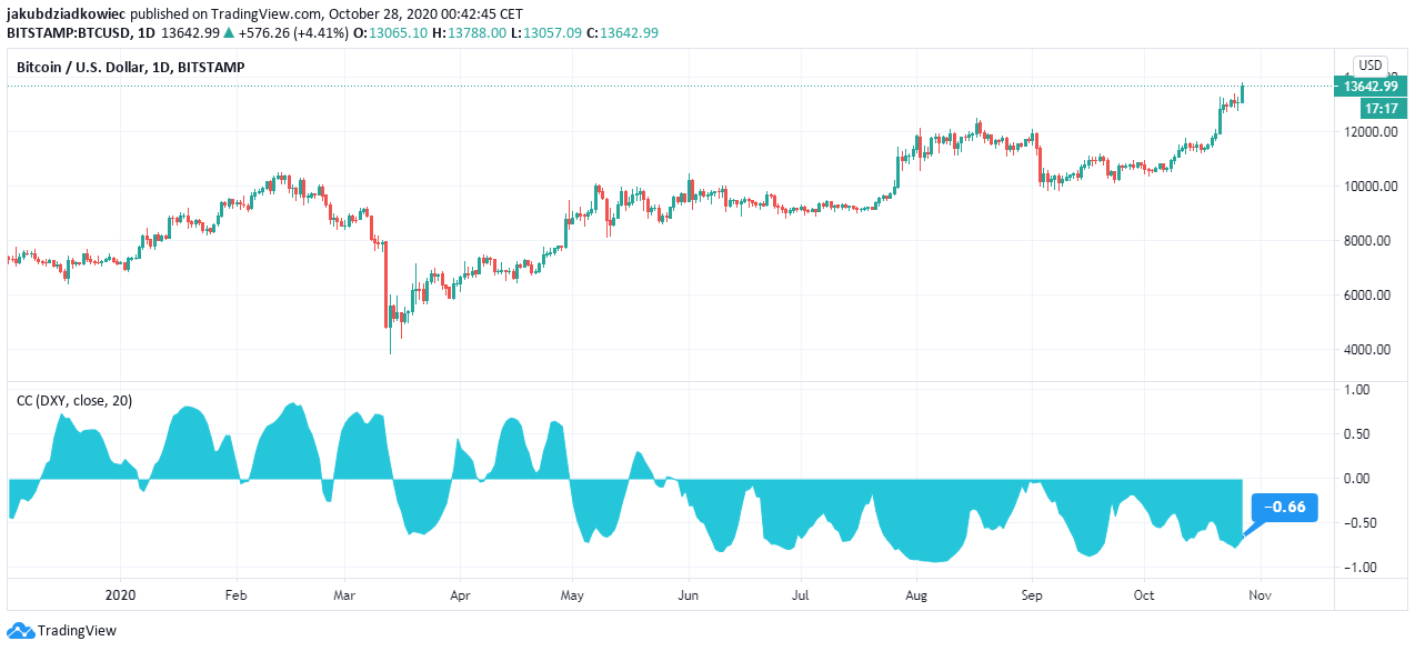 Korelacja Bitcoin i dolar amerykański (DXY)