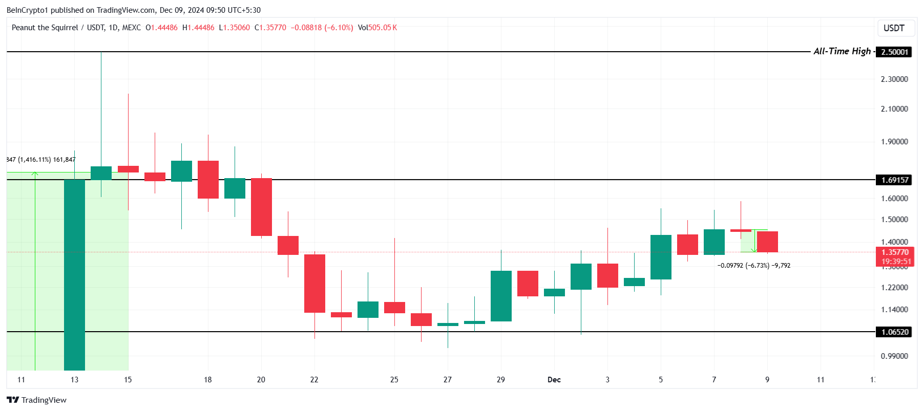 PNUT Price Analysis