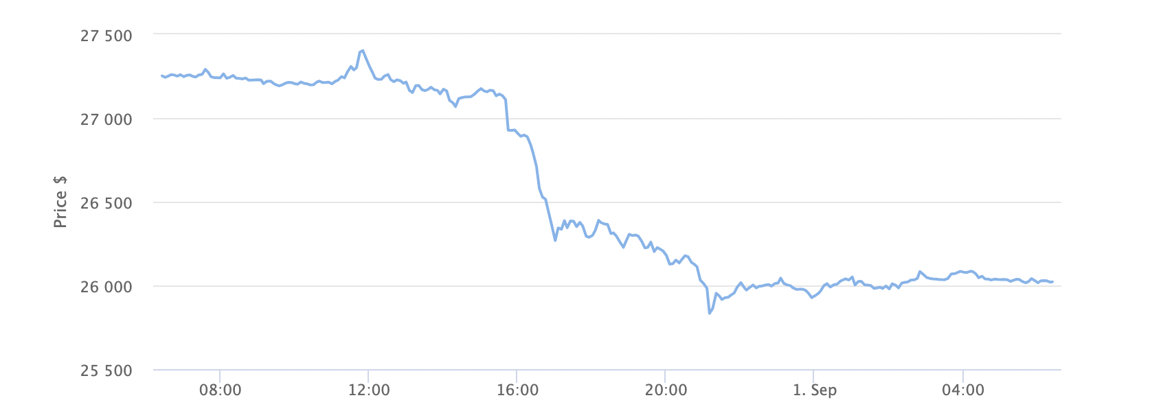 Bitcoin Price Chart 1 Day. Source: BeInCrypto