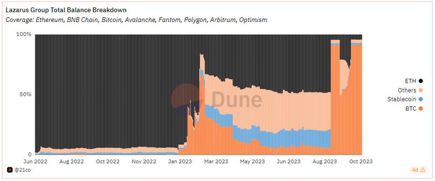 Lazarus Group holdings. Source: Dune Analytics 