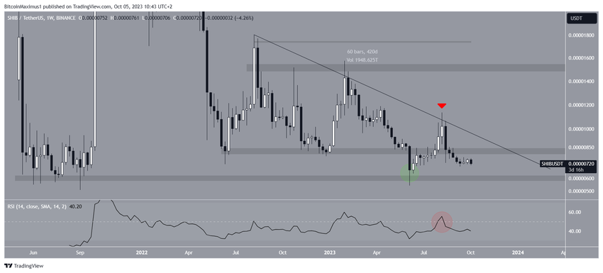 Shiba Inu (SHIB) Price Weekly