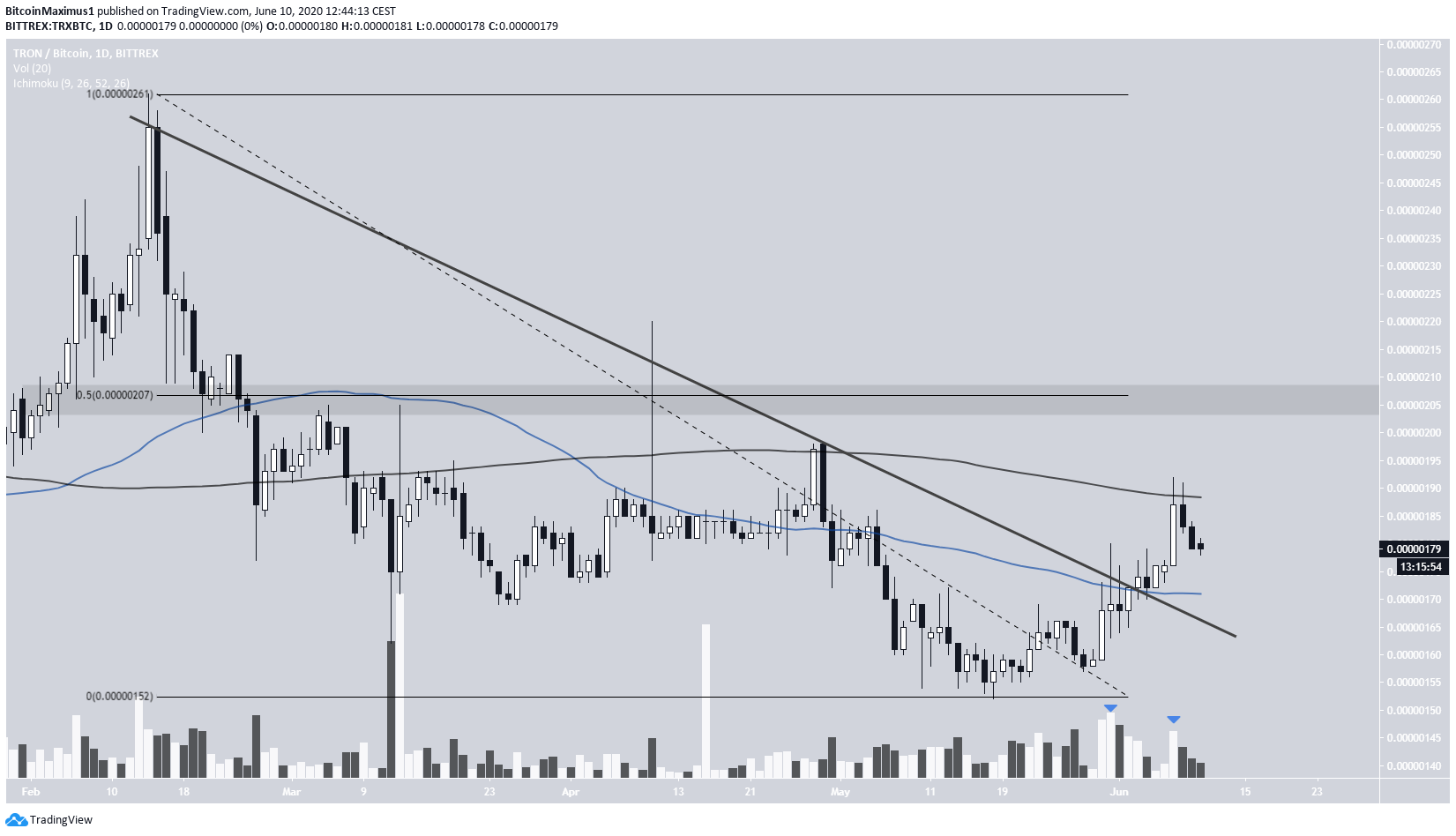 TRON Long-Term Breakout