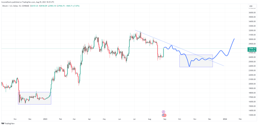 Strefa akumulacji Bitcoinów i prognoza cen BTC.  Źródło: X/@IncomeSharks