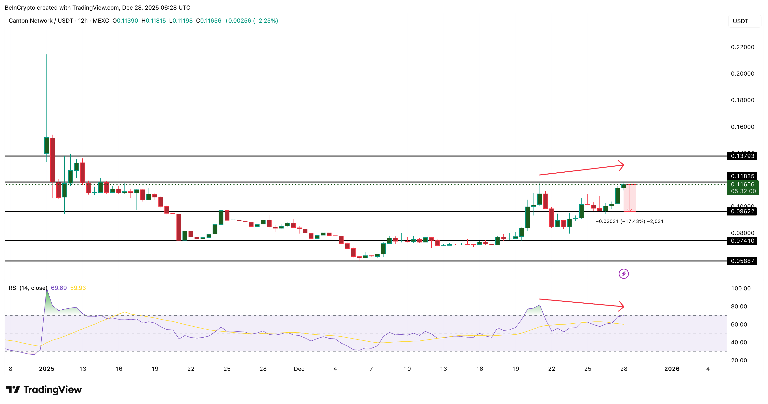 Canton Price Analysis