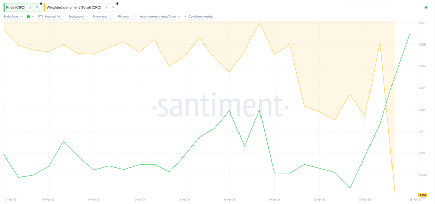 Ważony sentyment CRO