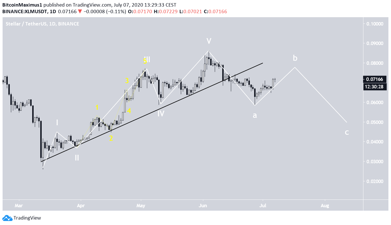 XLM Wave Count