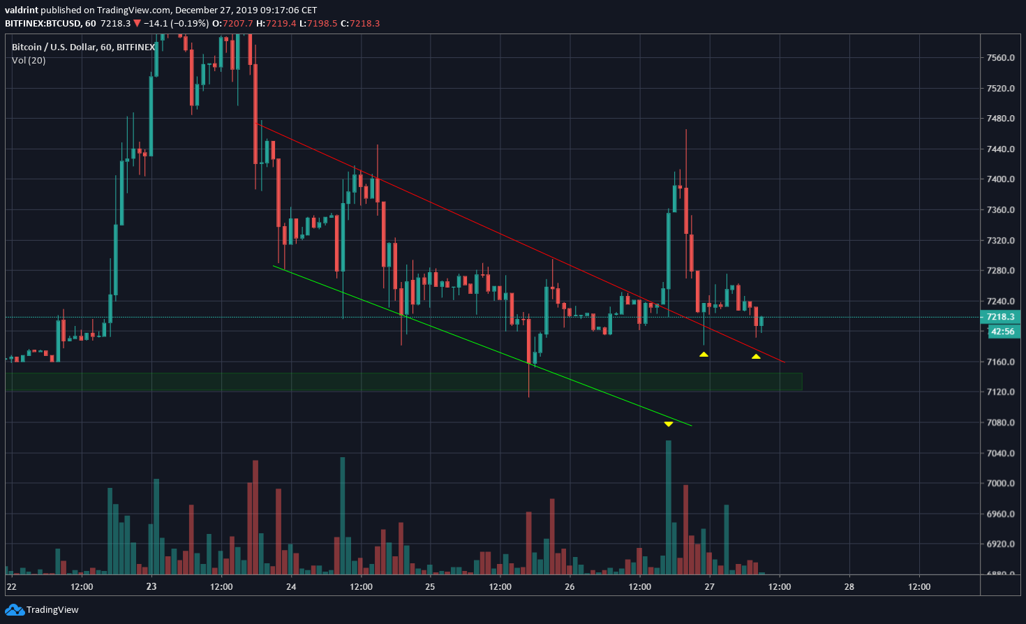 Bitcoin Descending Channel