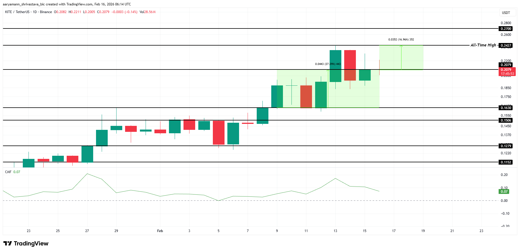 KITE Price Analysis.