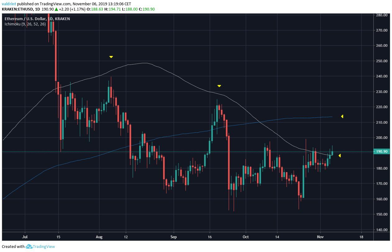 Ethereum Moving Averages