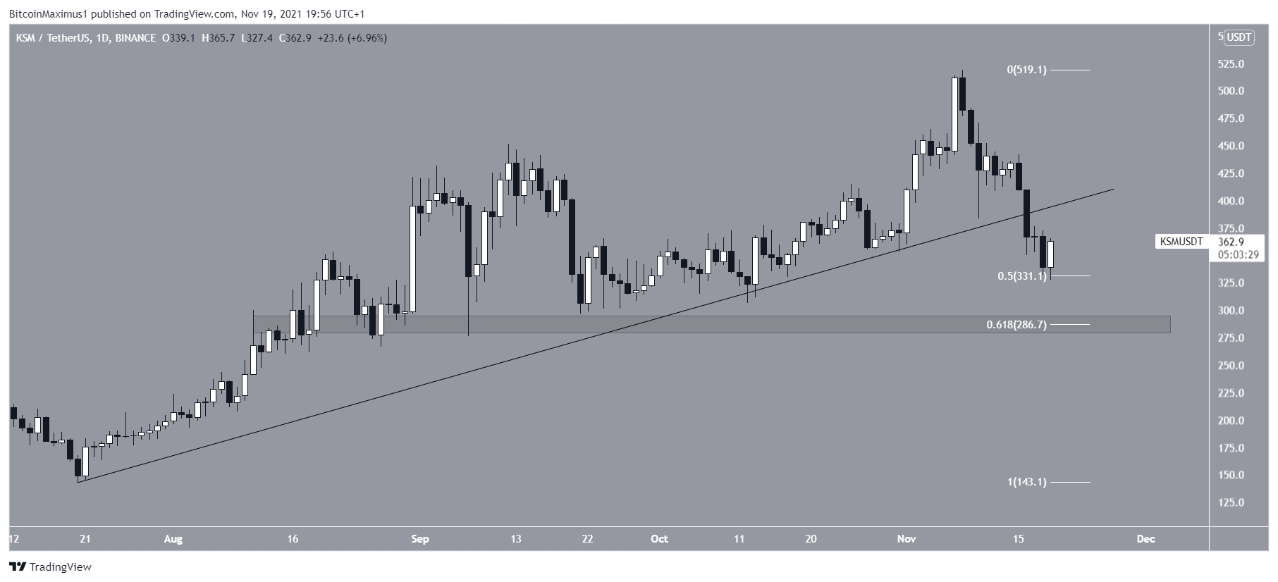 KSM Ascending support