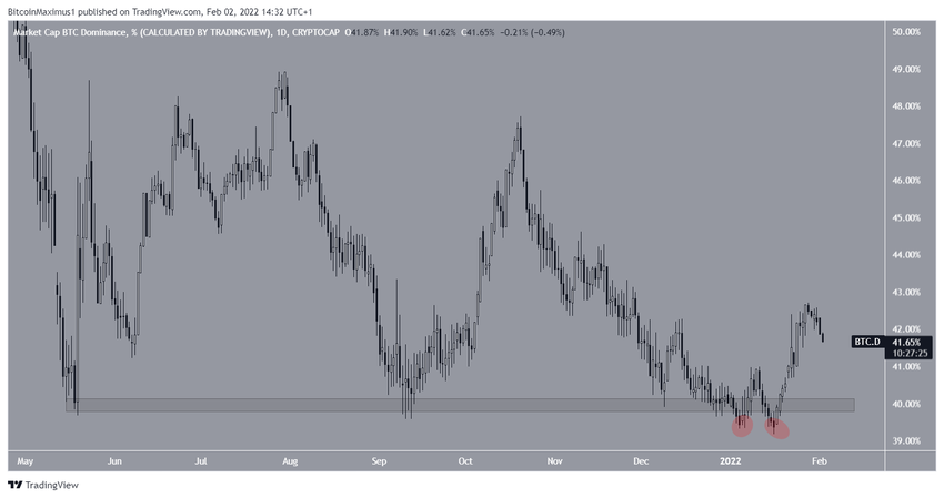 Dominacja Bitcoina - dzienny wykres