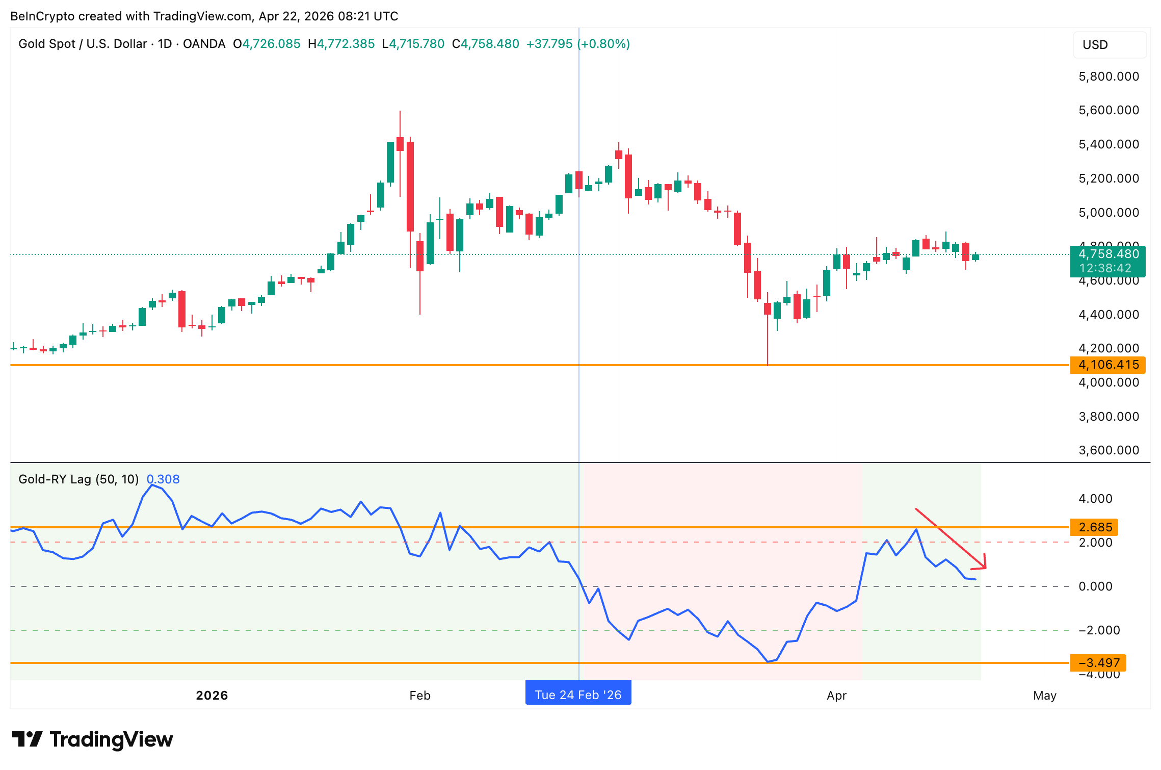Real Yields Lag Model