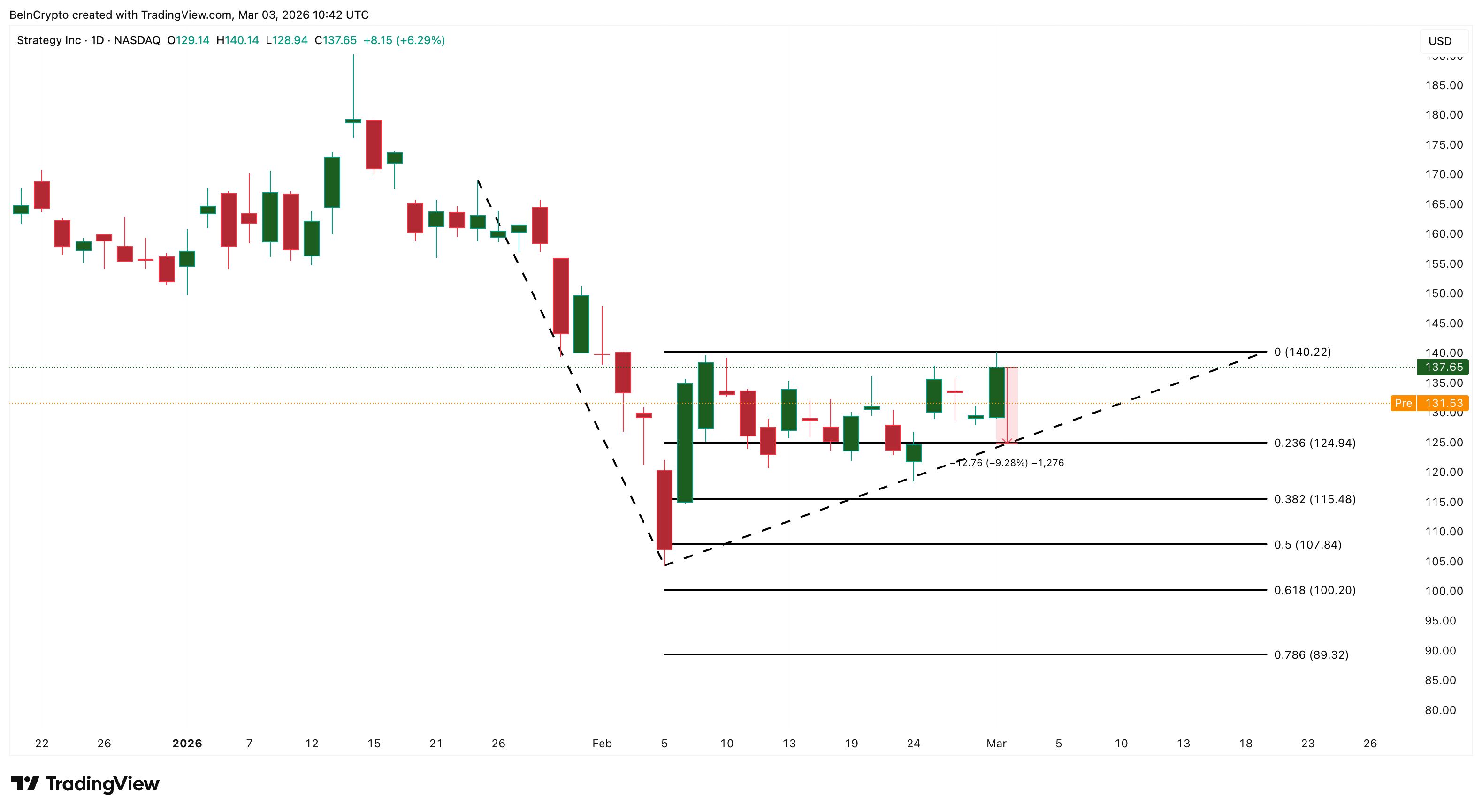 MicroStrategy Stock Price Analysis
