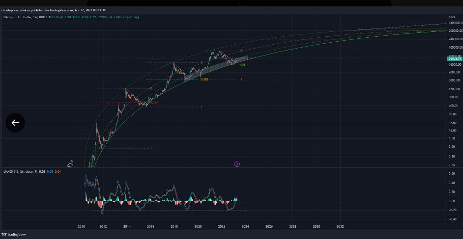 BTC LGC Buy Zone | Source: Dave the Wave. Ted Cruz bullish on Bitcoin (BTC)