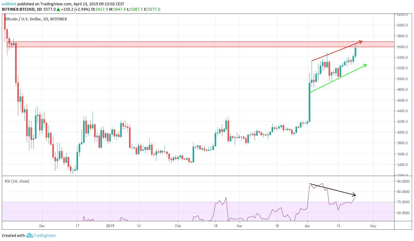 Bitcoin Market Outlook