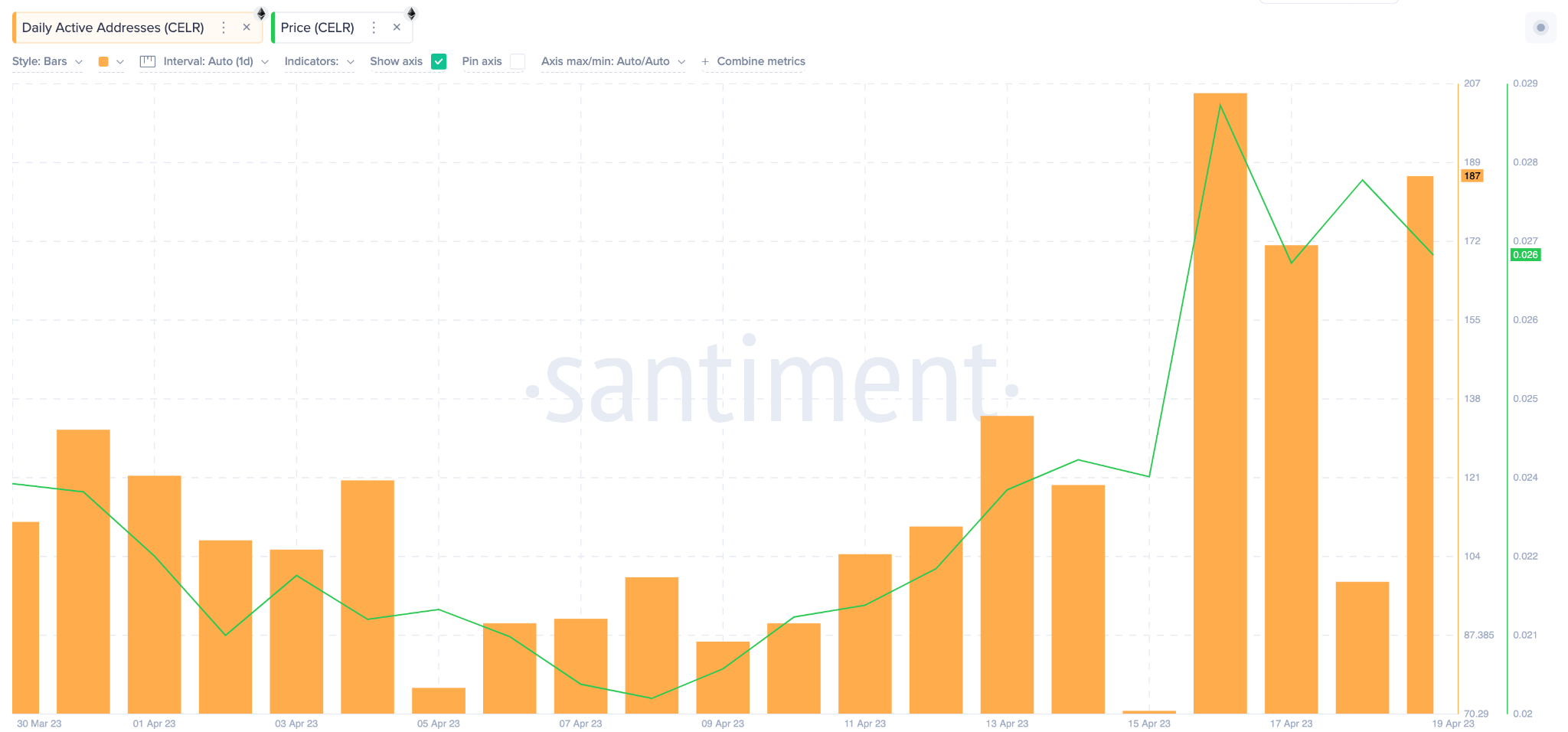 Celer Network (CELR) Price vs. Daily Active Addresses. April 2023. 