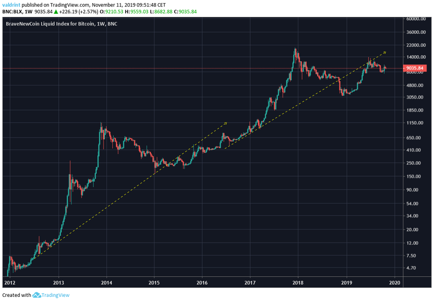 Suporte ao Bitcoin