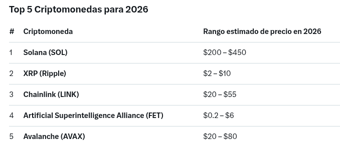 Top 3 criptomonedas para 2026, según Grok 