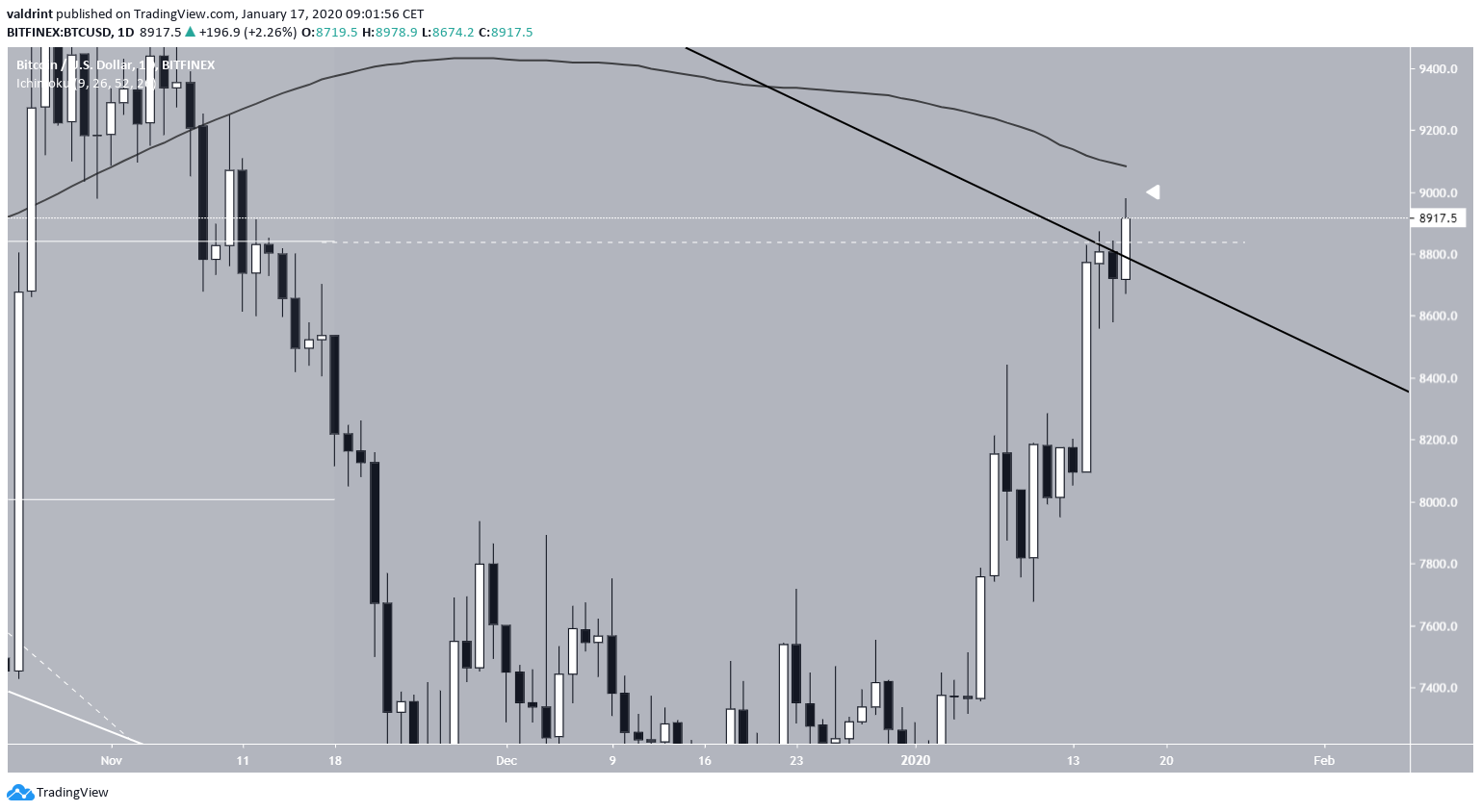 Bitcoin Moving Averages
