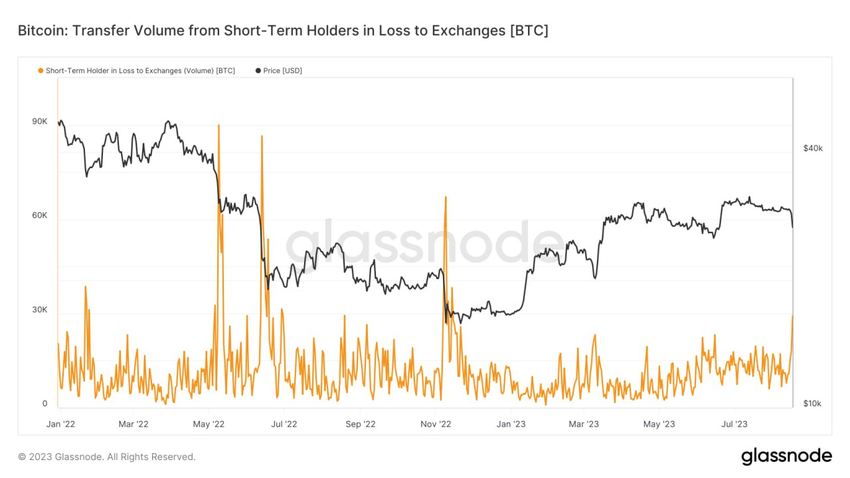 Bitcoin Transfer Volume from Short-Term Holders in Loss to Exchange. 