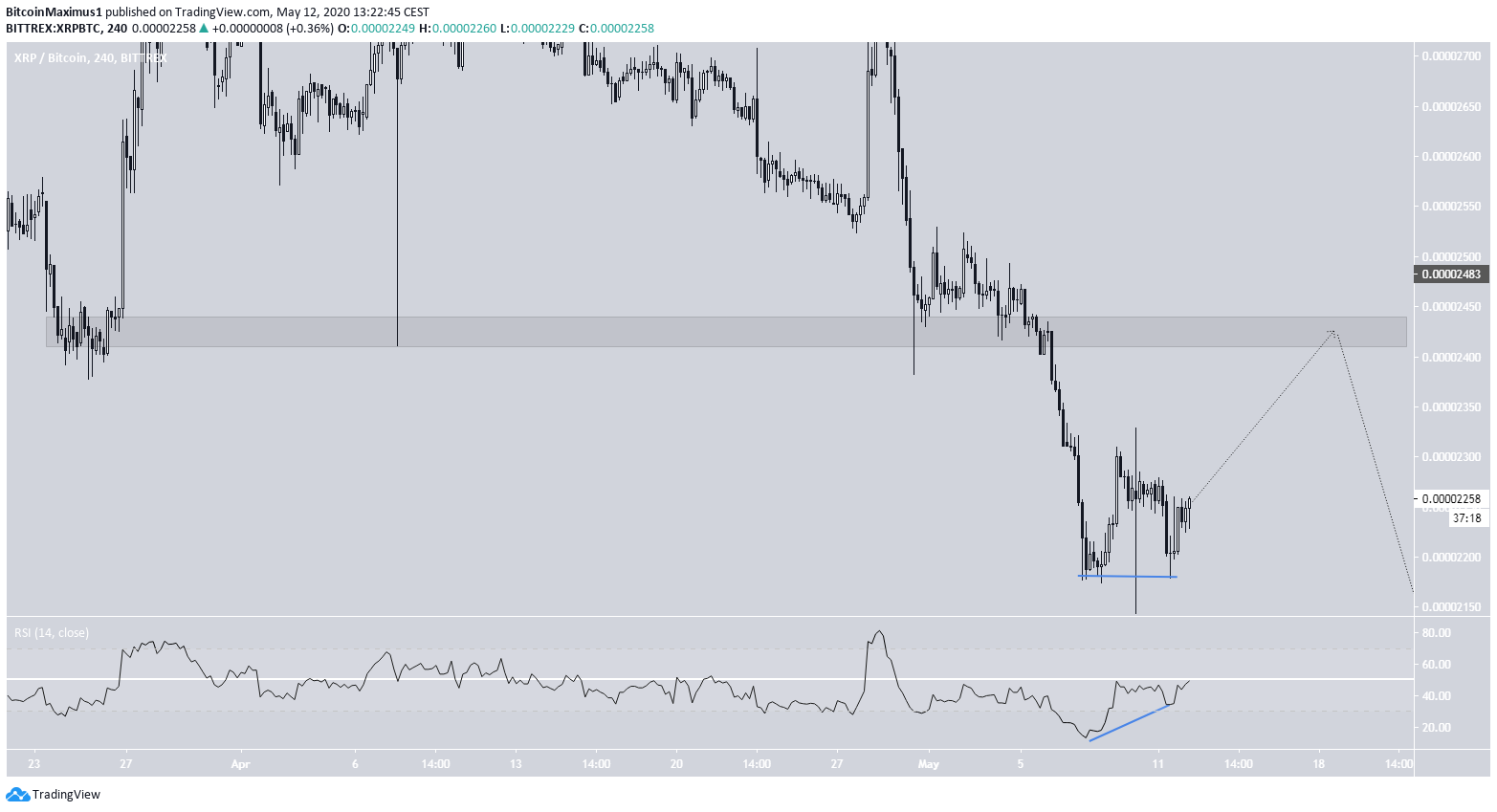 XRP Double Bottom