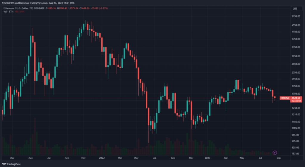 Ethereum ETH Preisentwicklung