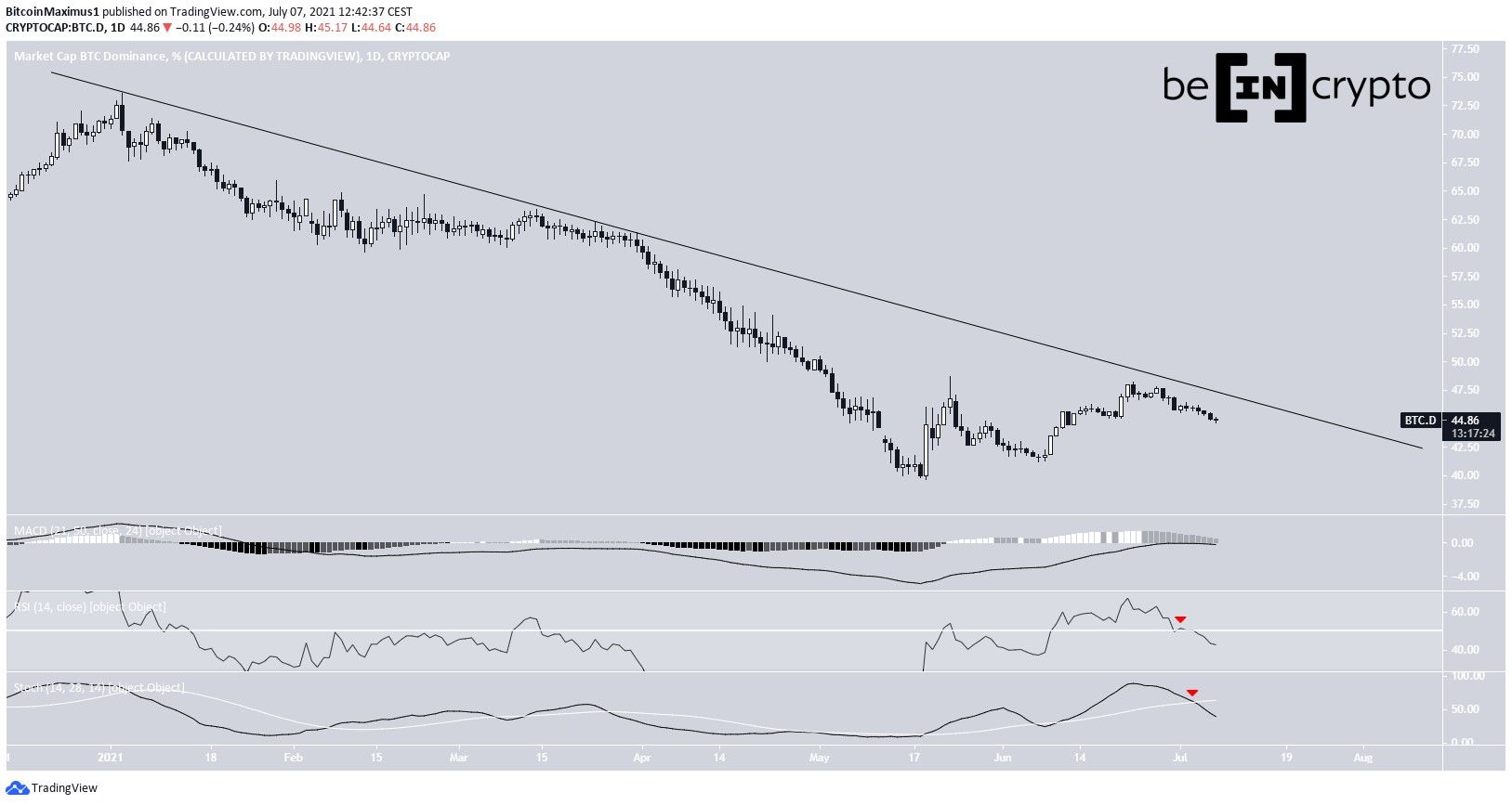 BTCD resistance line
