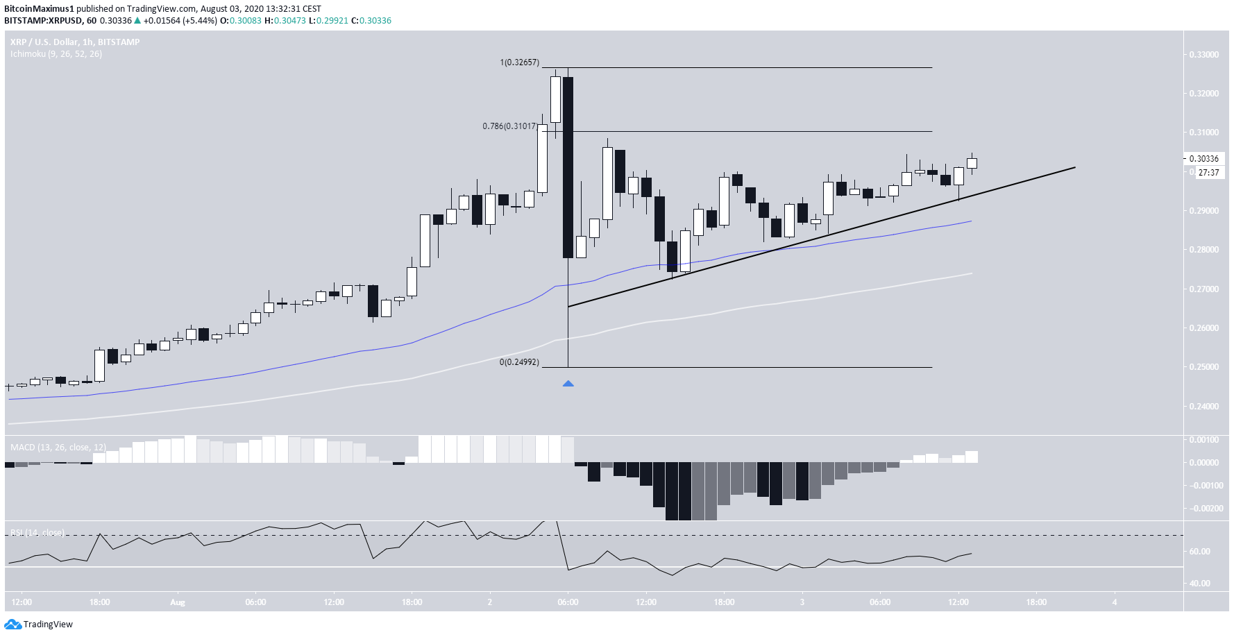 XRP Short-Term Retracement