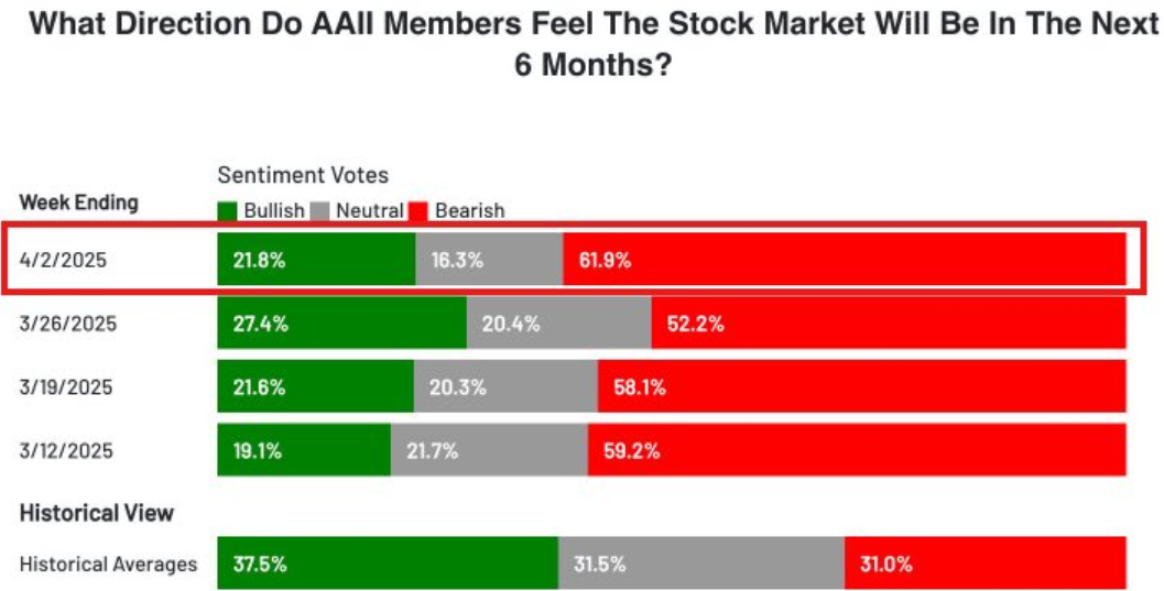 AAII Sentiment Survey