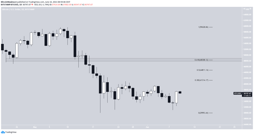 BTC Fiyat Hareketinin Geleceği