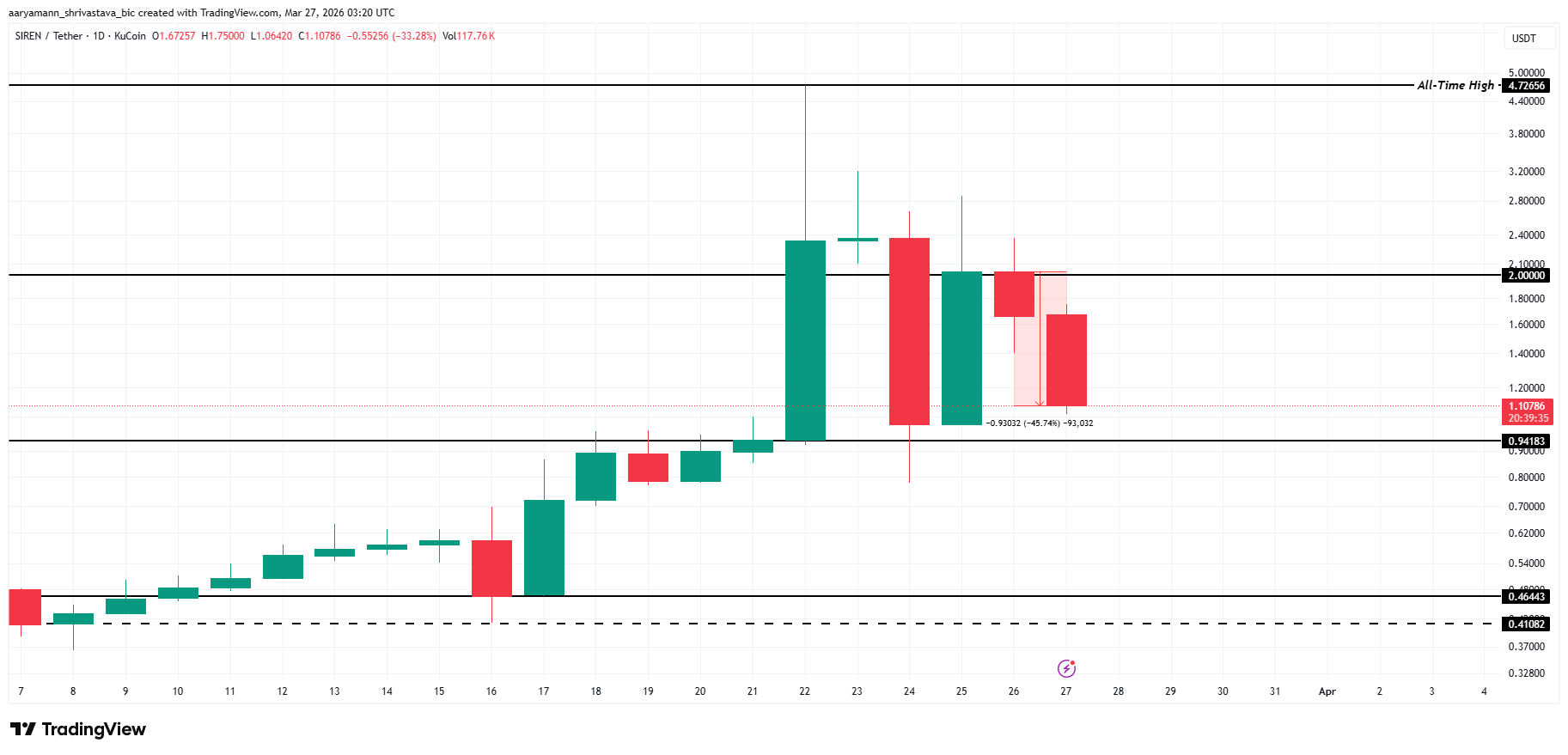 SIREN Price Analysis. 