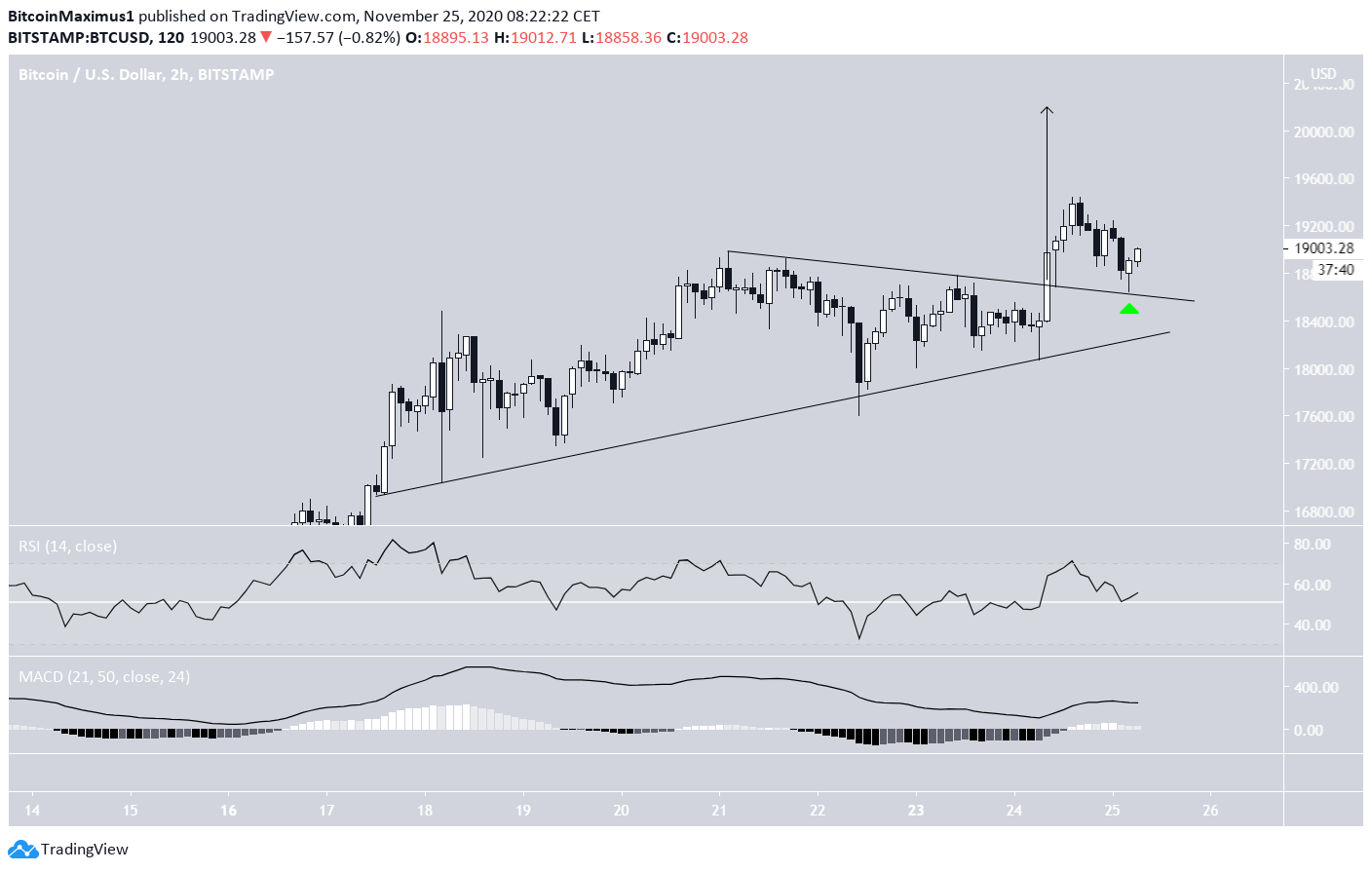 BTC Breakout