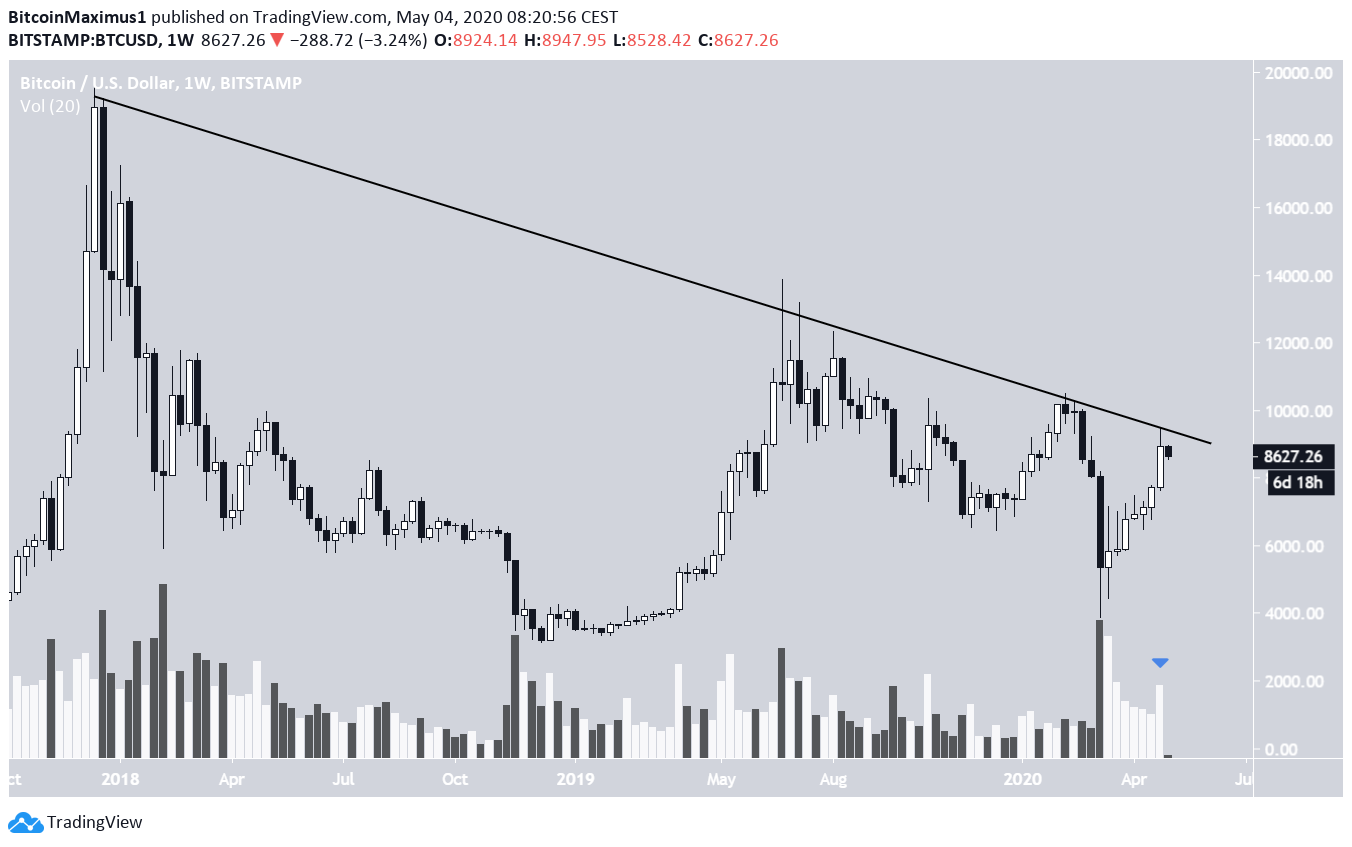 Bitcoin Weekly Candlestick