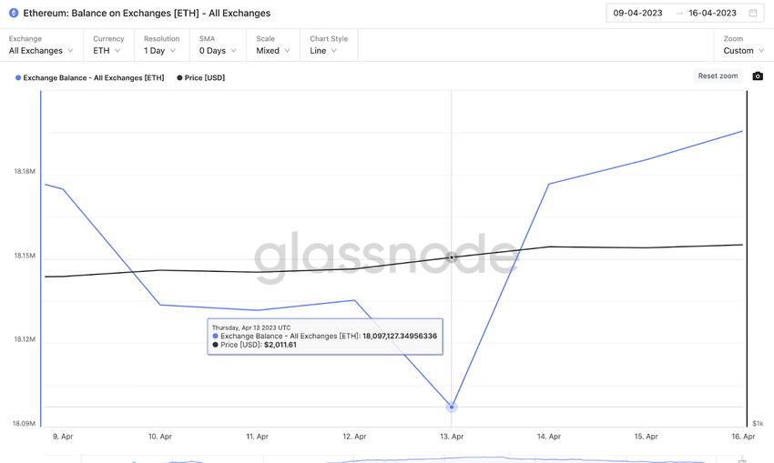 Kurs Ethereum i bilans na giełdach